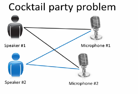 Cocktail Party Problem