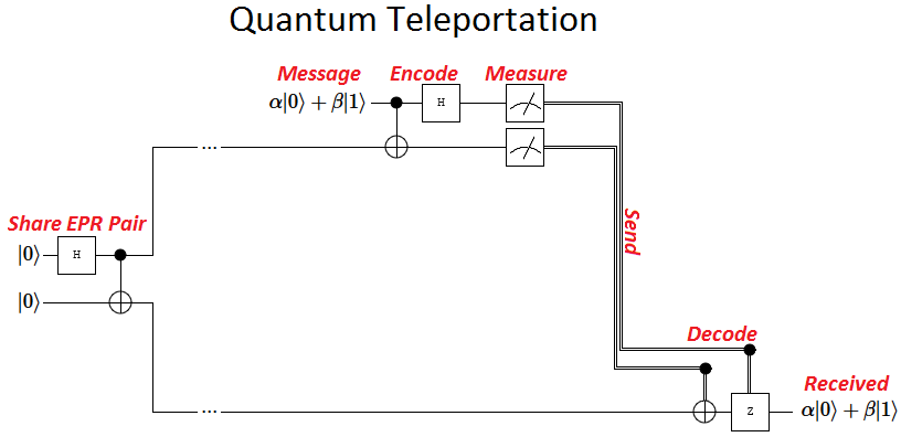 Stylized quantum circuit diagram for teleportation.
