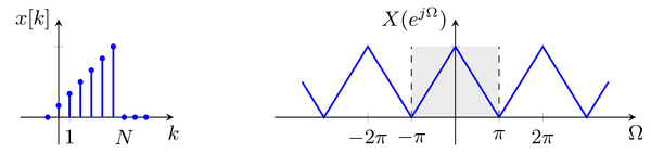 DTFT of a discrete signal of finite length