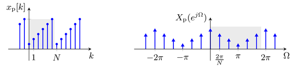 DTFT of the periodic continuation of a discrete signal of finite length