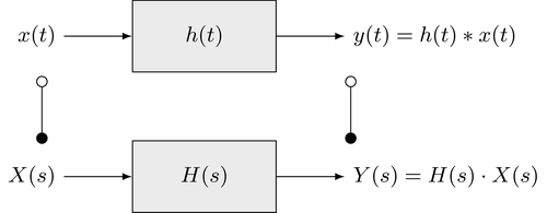 Representation of an LTI system in the time- and Laplace-domain