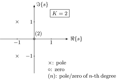 Illustration of the pole and zero locations in a pole-zero plot