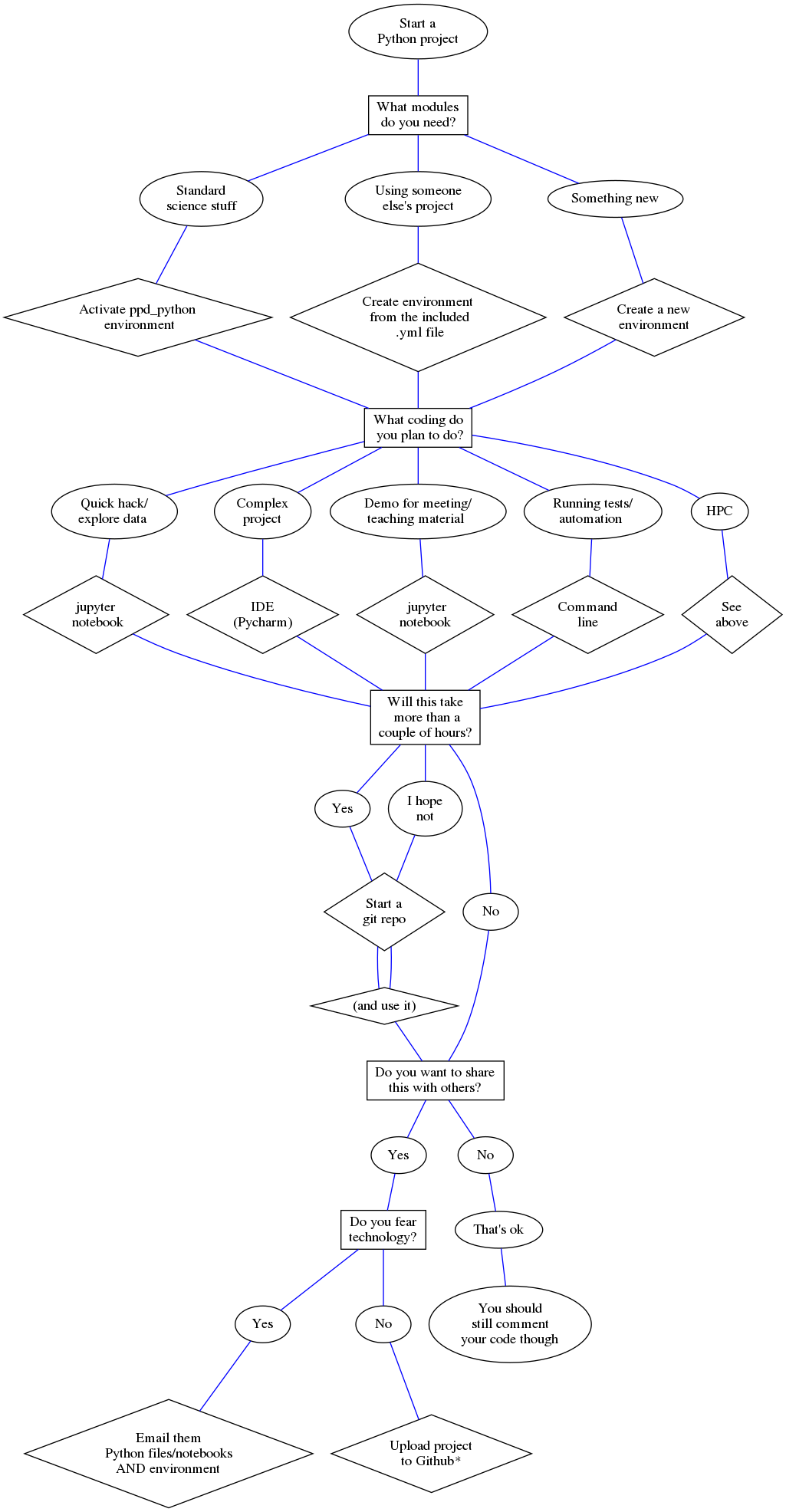 Masterful flow chart of Python decision making