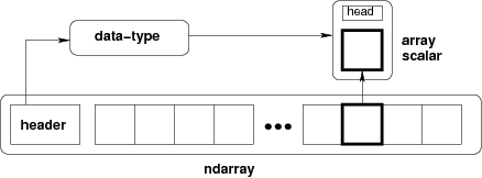 https://docs.scipy.org/doc/numpy/reference/arrays.html