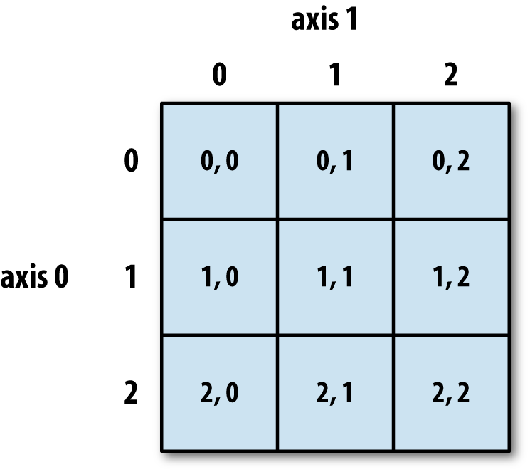 https://www.safaribooksonline.com/library/view/python-for-data/9781491957653/ch04.html