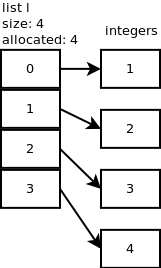 http://www.laurentluce.com/posts/python-list-implementation/