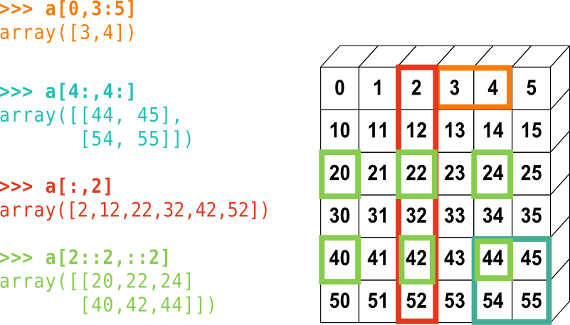 http://www.scipy-lectures.org/intro/numpy/numpy.html