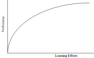 http://malaher.org/2007/03/pet-peeve-learning-curve-misuse/