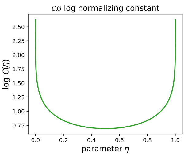 Continuous Bernoulli, log normalising constant