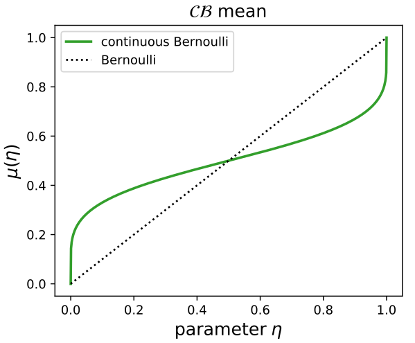 Continuous Bernoulli mean