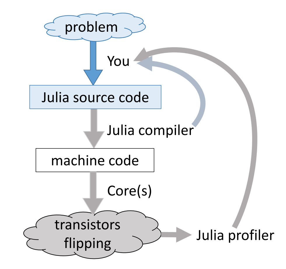 Julia toolchain