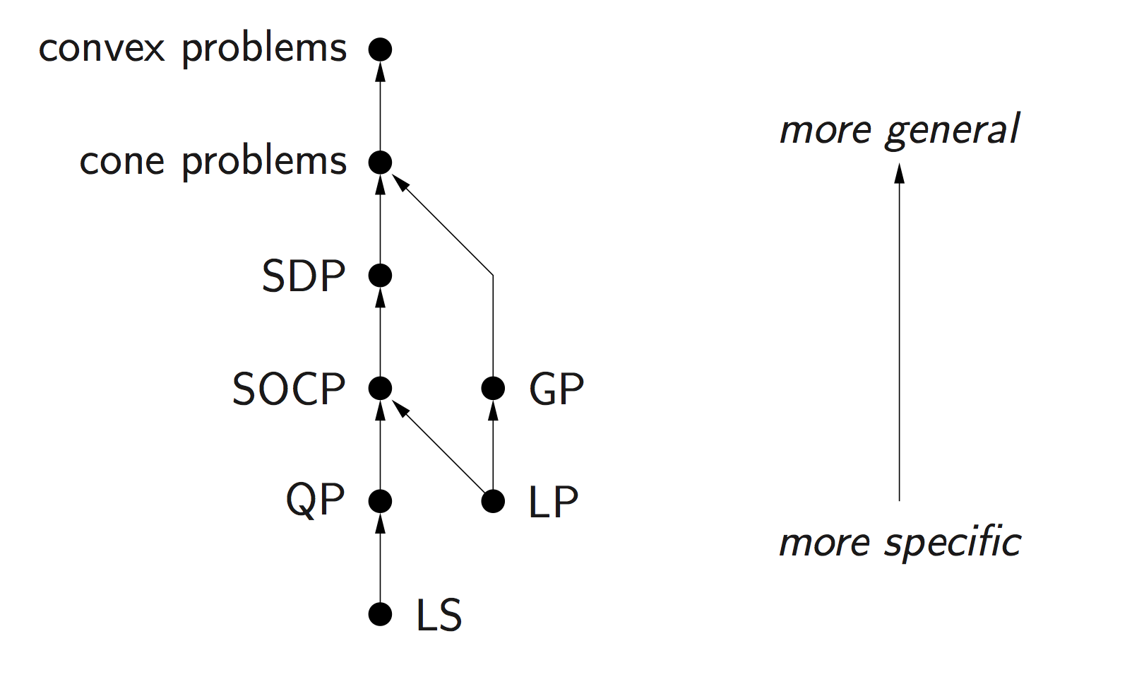 DCP Hierarchy