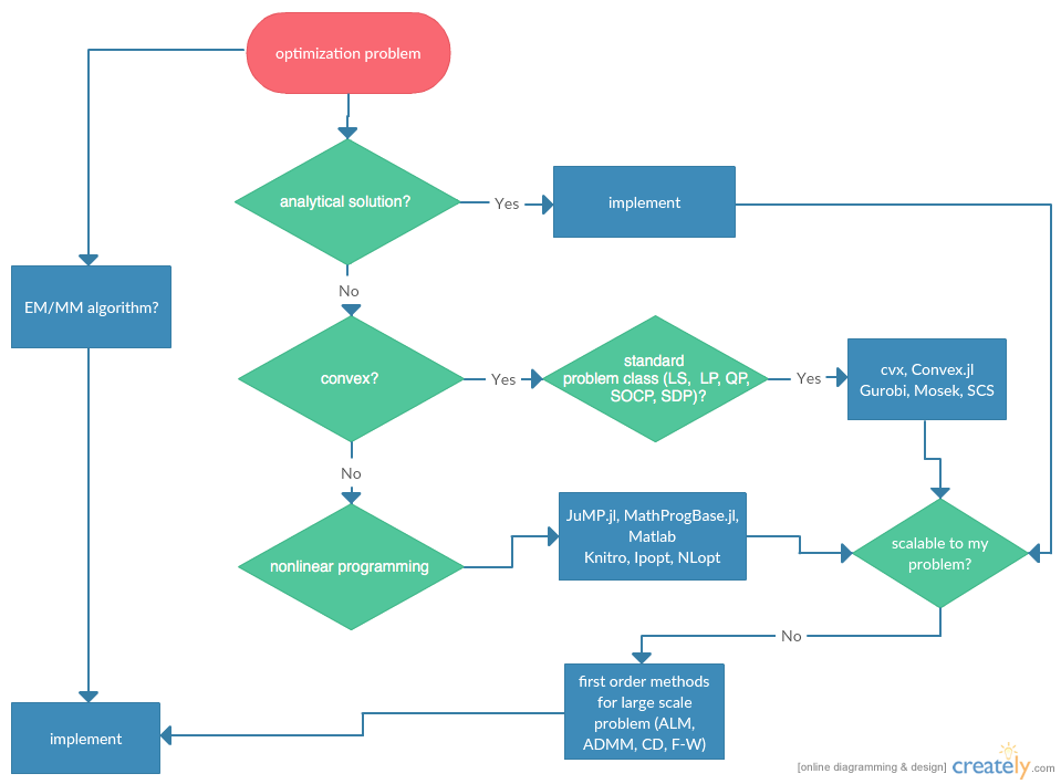 Flowchart