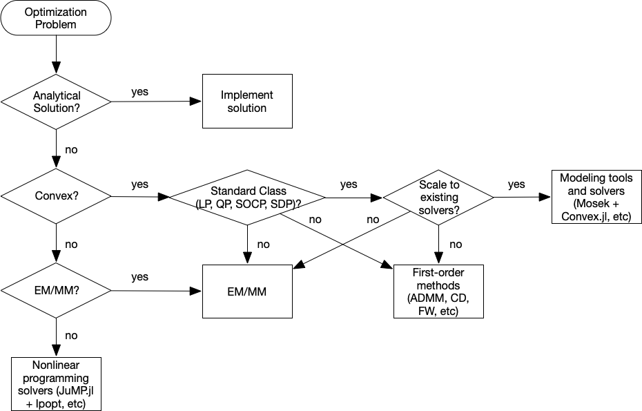 optimization flowchart