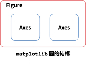 matplotlib 圖的結構