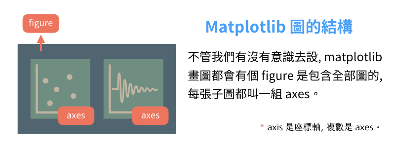 matplotlib 圖的結構